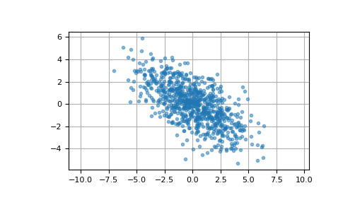 ../../../_images/numpy-random-Generator-multivariate_normal-1.png